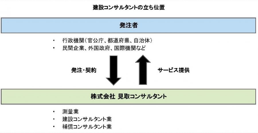 建設コンサルタントの仕事内容 株式会社見取コンサルタント