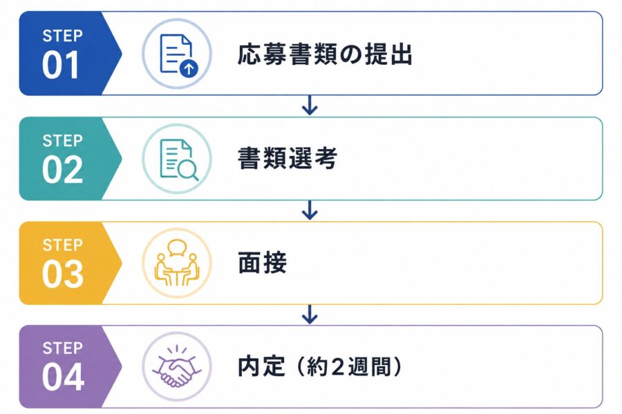 使用先：https://midorict.com/recruit/careerrecruitment/
